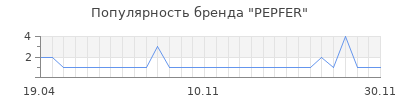 Популярность pepfer