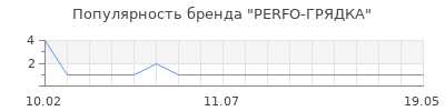 Популярность PERFO-ГРЯДКА
