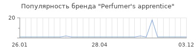 Популярность Perfumer's apprentice