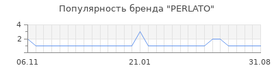 Популярность perlato