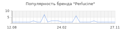 Популярность Perlucine