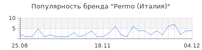 Популярность Permo (Италия)