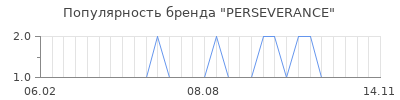 Популярность perseverance