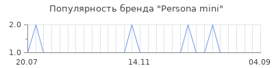 Популярность persona mini