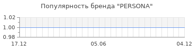 Популярность persona