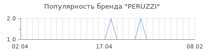 Популярность peruzzi