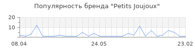 Популярность Petits Joujoux