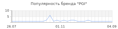Популярность pgi