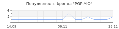 Популярность pgp aio