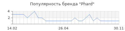 Популярность phard