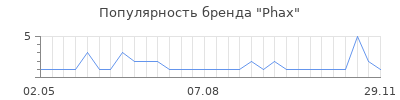 Популярность phax