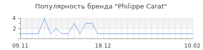 Популярность philippe carat