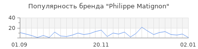 Популярность philippe matignon