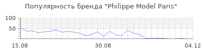 Популярность philippe model paris