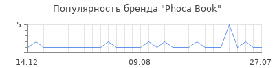 Популярность phoca book