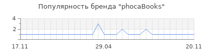 Популярность phocabooks