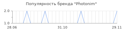Популярность photonim