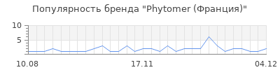 Популярность phytomer франция
