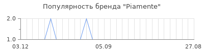 Популярность piamente