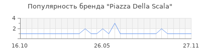 Популярность Piazza Della Scala