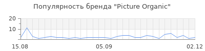 Популярность picture organic