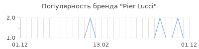Популярность pier lucci