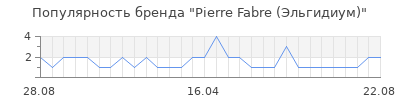 Популярность Pierre Fabre (Эльгидиум)