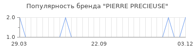 Популярность pierre precieuse