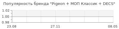 Популярность pigeon моп классик decs
