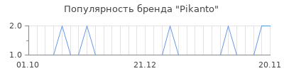 Популярность pikanto