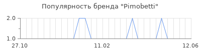 Популярность pimobetti