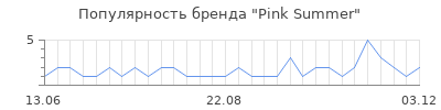 Популярность pink summer