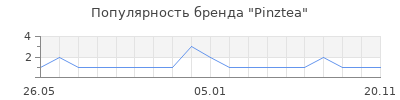 Популярность Pinztea