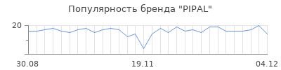 Популярность pipal