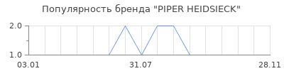 Популярность PIPER HEIDSIECK