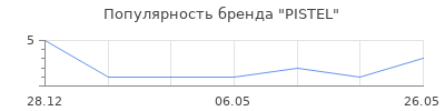 Популярность PISTEL