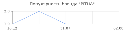 Популярность PITHA