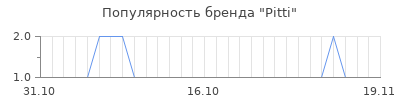 Популярность pitti
