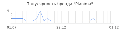 Популярность planima