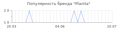 Популярность planita