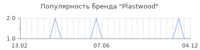 Популярность plastwood