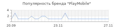 Популярность playmobile