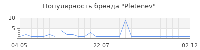 Популярность Pletenev