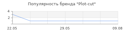 Популярность Plot-cut