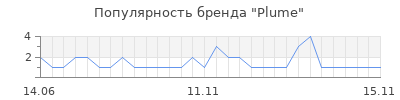 Популярность plume