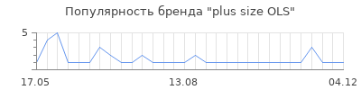 Популярность plus size OLS