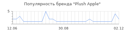Популярность plush apple