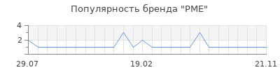 Популярность PME