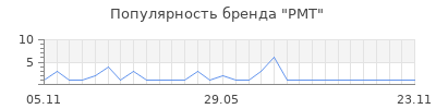 Популярность PMT