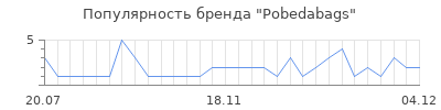 Популярность pobedabags